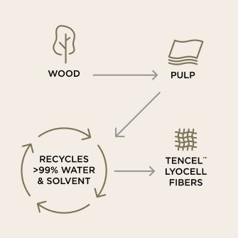 Produktion med slutet kretsloppDet hållbara stickade materialet framställs i en sluten produktionsprocess som återvinner 99% av vattnet och lösningsmedlen. 